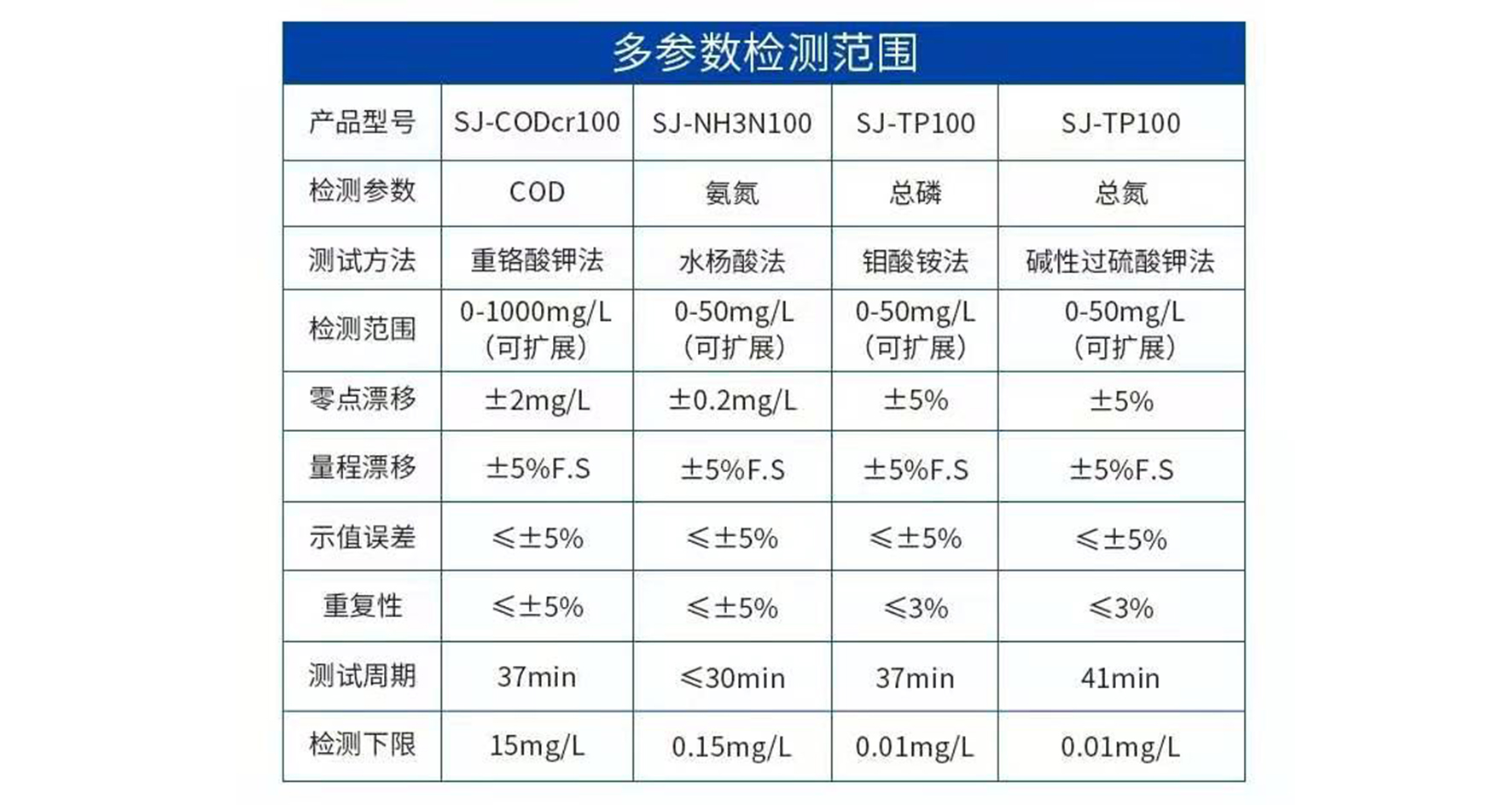 多參數(shù)檢測范圍